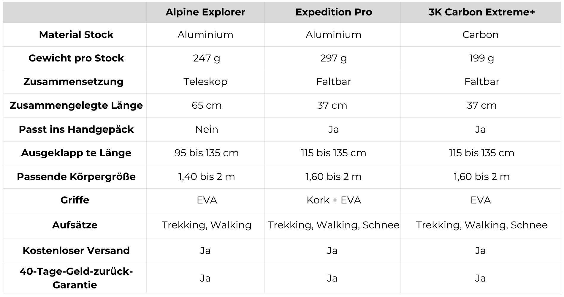 DE poles comparisson table